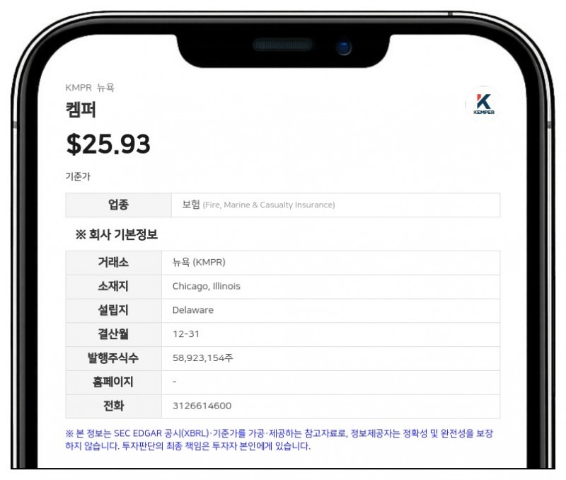 켐퍼, 2분기 대규모 영업권 손상으로 4억 6480만 달러 순손실 적자 전환