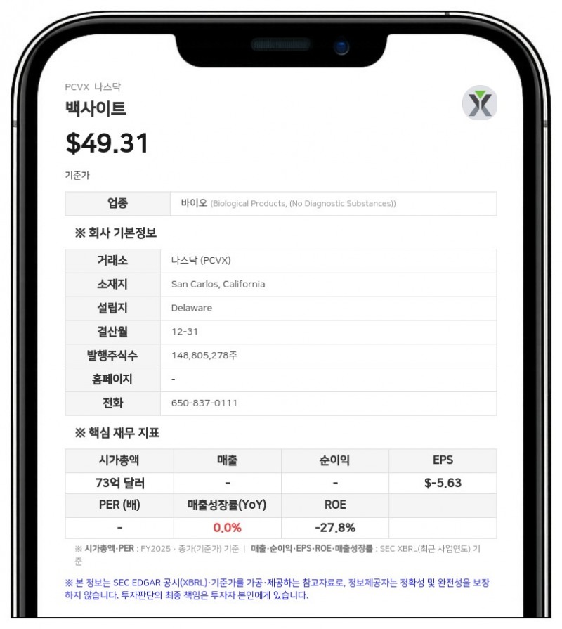 백사이트, 2분기 순손실 2억 8430만 달러…'VAX-31' 임상 3상 데이터 연내 발표 예정