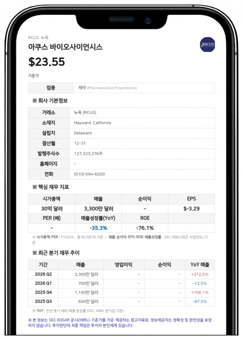 아쿠스 바이오사이언시스, 2분기 순손실 9100만 달러... 신장암 치료제 임상 협력 확대