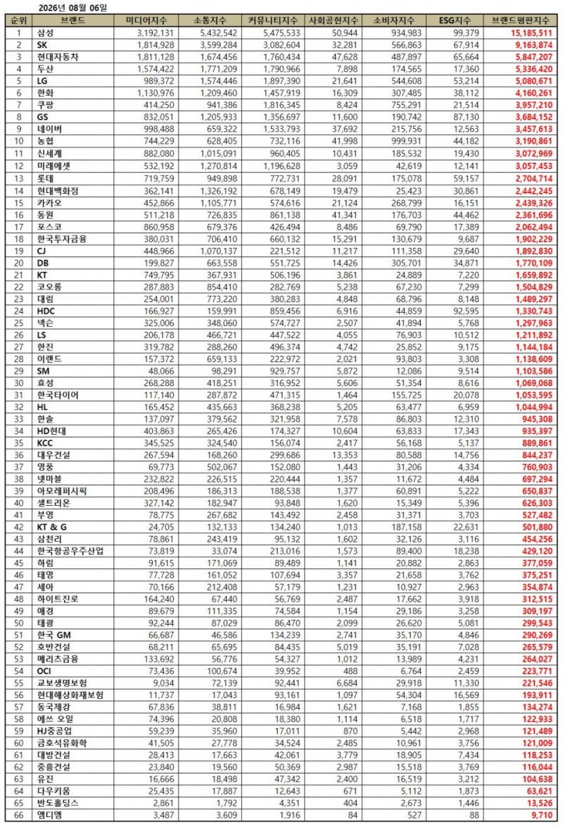 삼성, 대기업집단 브랜드평판 2026년 8월...1위