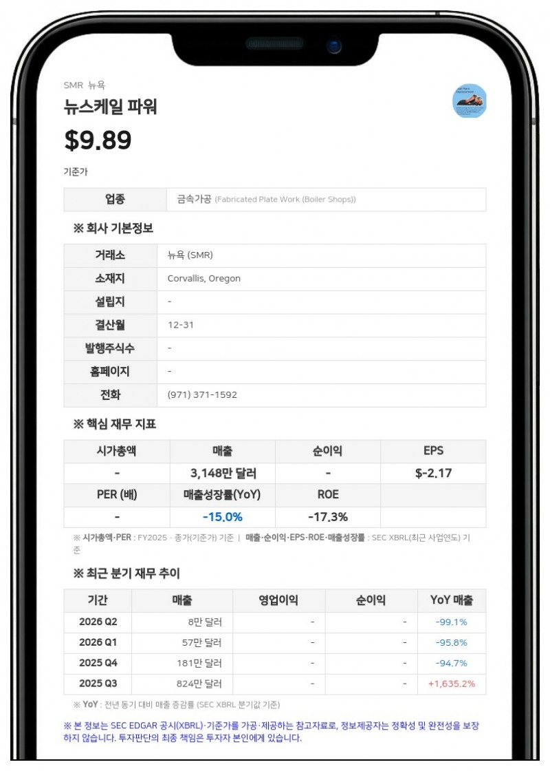 뉴스케일 파워, 2분기 순손실 5006만 달러…10억 달러 규모 주식 판매 완료