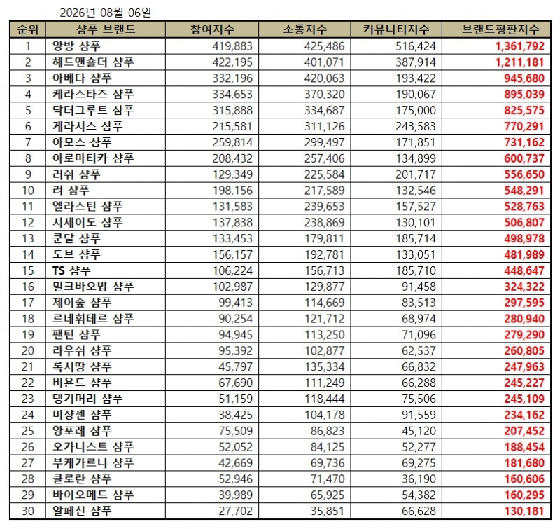 앙방 샴푸, 샴푸 브랜드평판 2026년 8월...1위