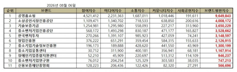 공영홈쇼핑, 중소벤처기업부 공공기관 브랜드평판 2026년 8월...1위