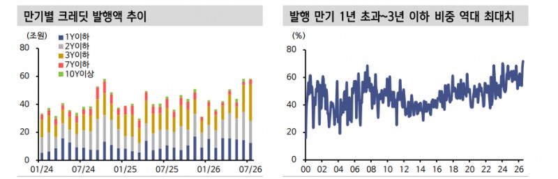 크레딧 채권, 하반기 2~3년물 발행 편중화 상황 지속 - 신한證