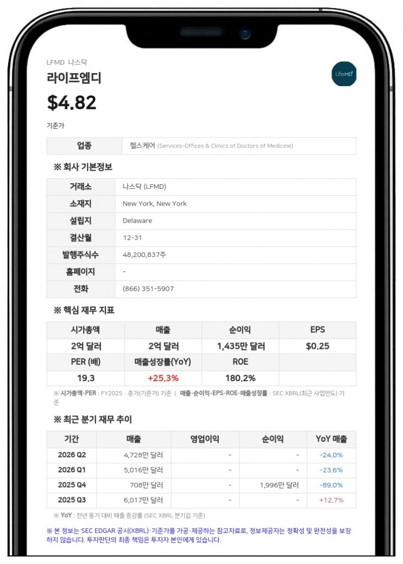 라이프엠디, 2분기 매출 4728만 달러 기록…연간 전망치 하향 조정