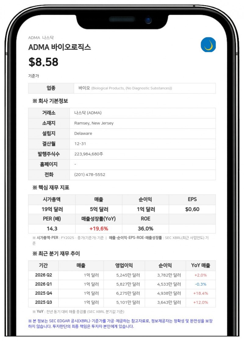 ADMA 바이오로직스, 2분기 매출 1억 2440만 달러…전년比 2% 증가