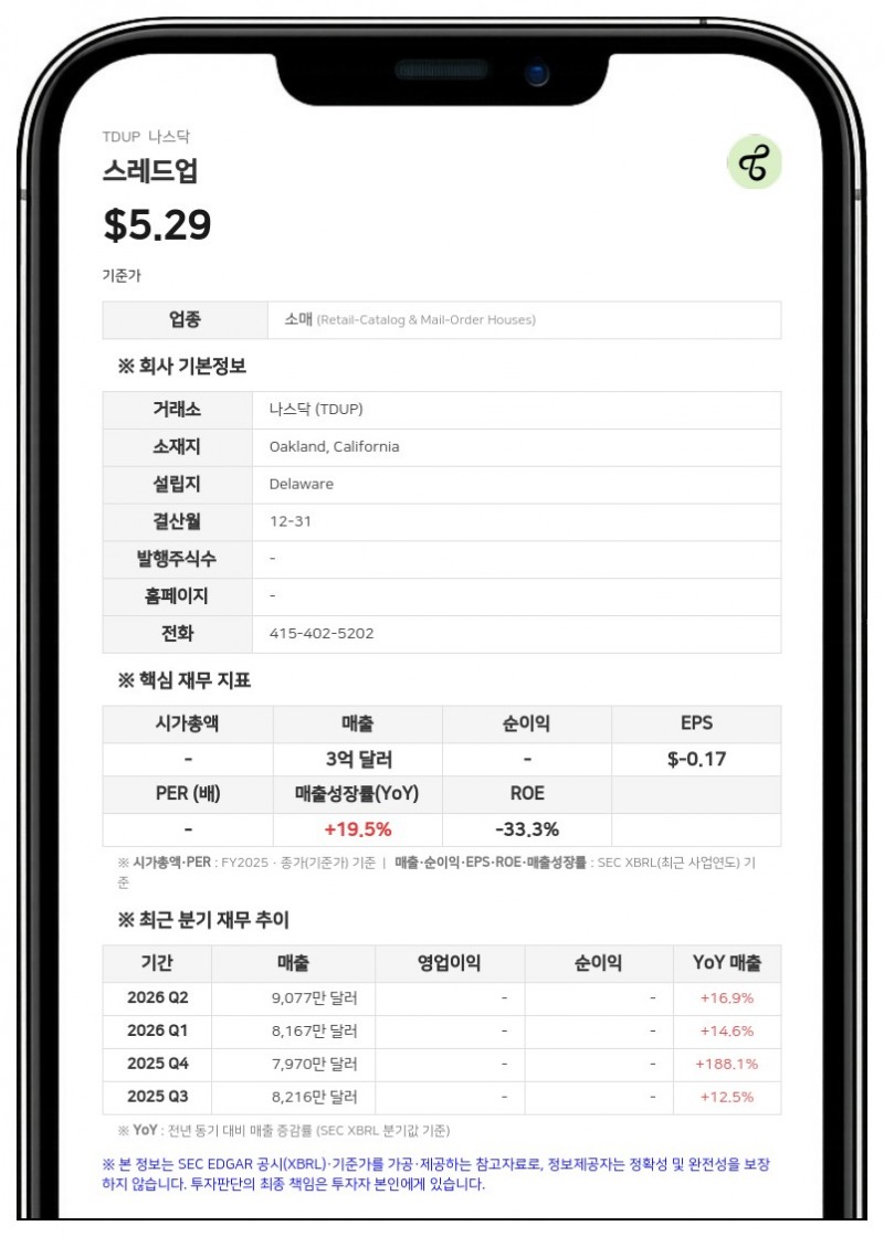 스레드업, 2분기 매출 9080만 달러로 역대 최대…활성 구매자 177만 명 돌파