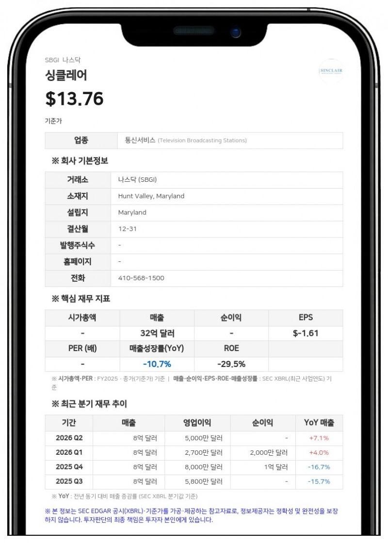 싱클레어, 2분기 매출 7%·조정 EBITDA 45% 성장…연간 전망치 상향