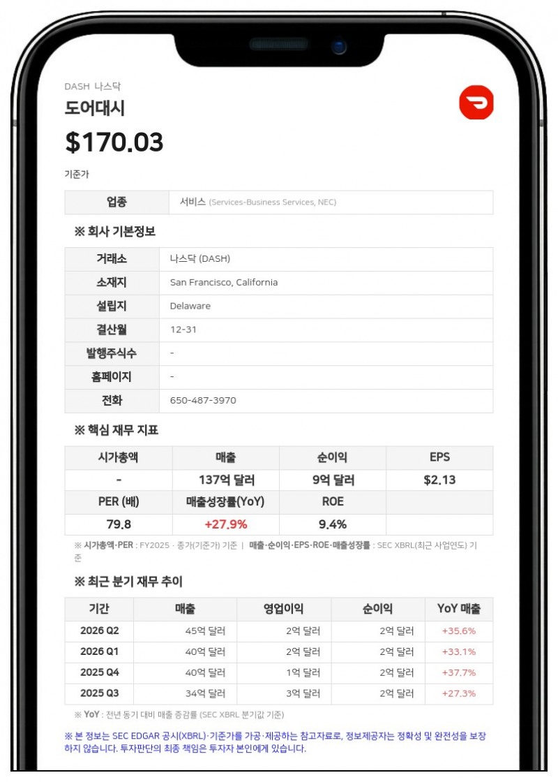 도어대시, 2분기 매출 45억 달러 기록…전년 대비 36% 성장