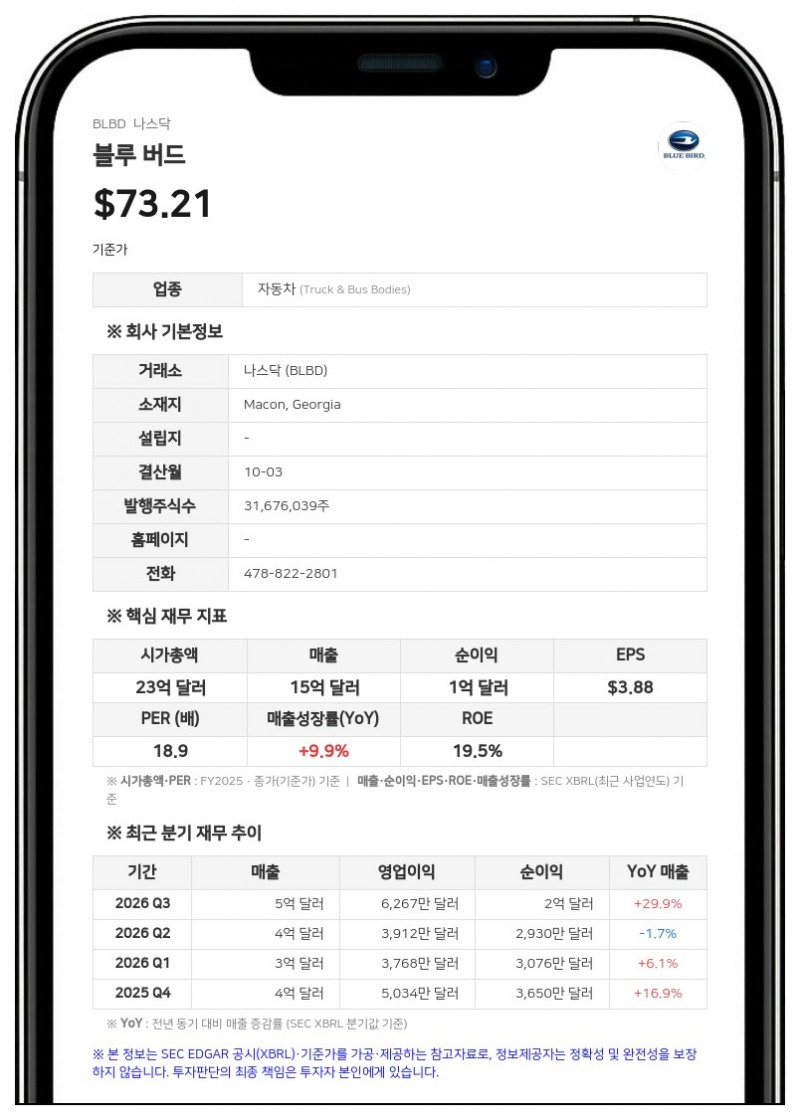 블루 버드, 3분기 매출 29.9% 증가…포드와 협력 및 공장 인수 발표