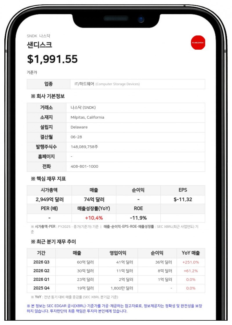 샌디스크, 4분기 매출 51% 급증…140억 달러 추가 자사주 매입 승인