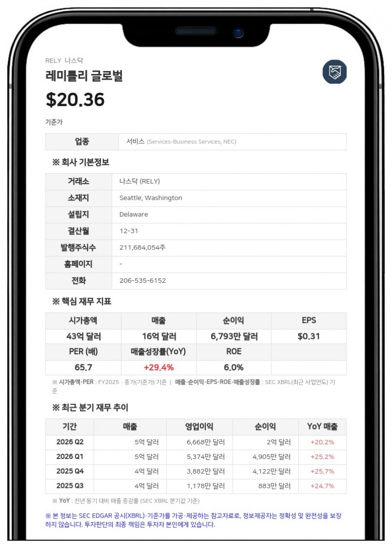 레미틀리 글로벌, 2분기 활성 고객 1000만 명 돌파…연간 전망치 상향