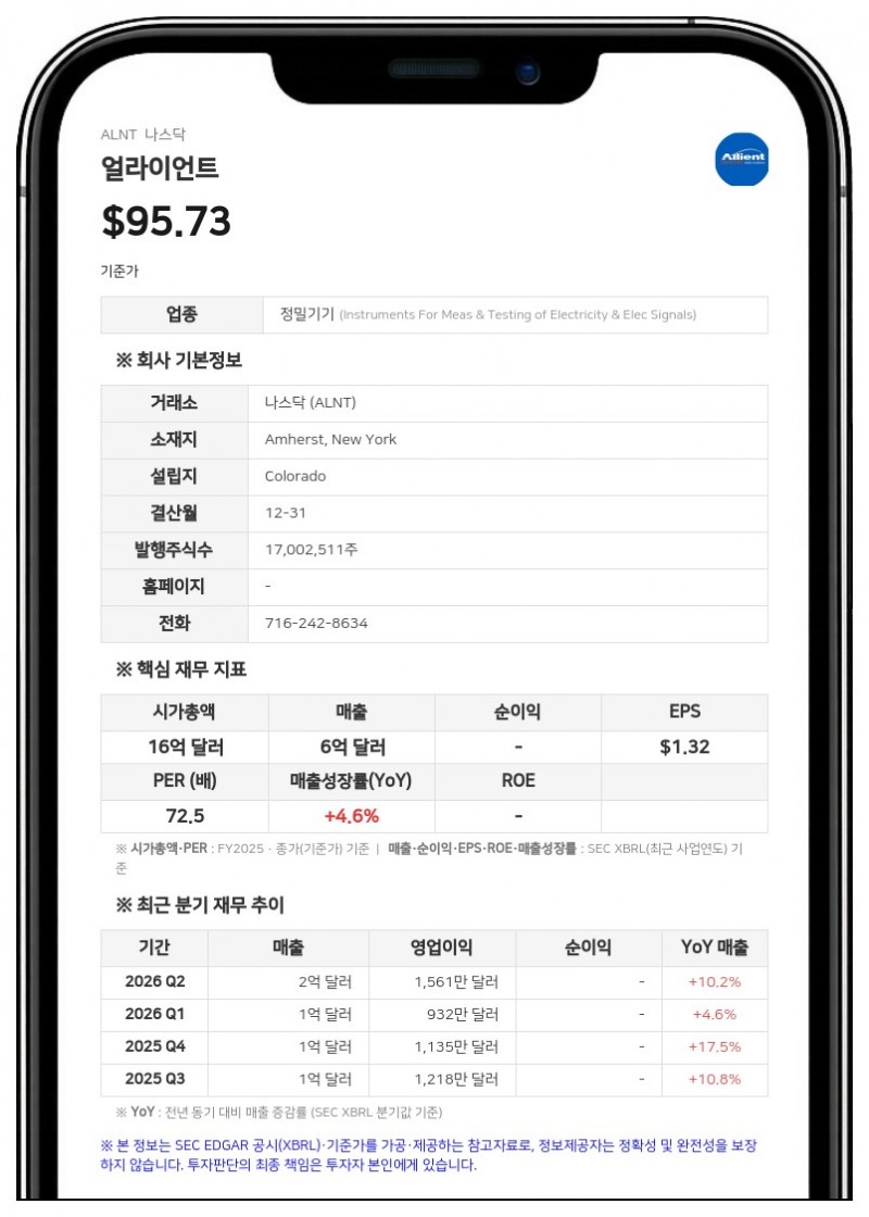얼라이언트, 2분기 순이익 1039만 달러…전년비 85% 급증
