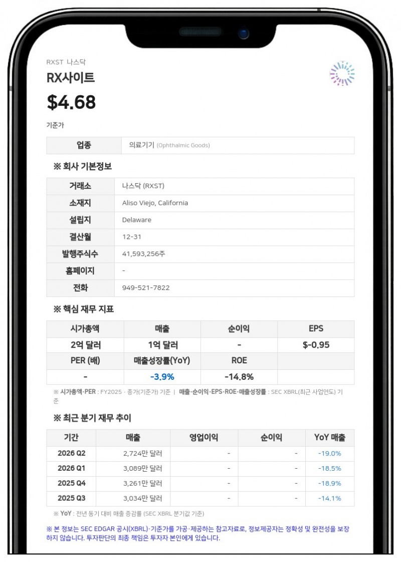 RX사이트, 2분기 매출 3374만 달러 기록…CEO 교체에 연간 가이던스 철회