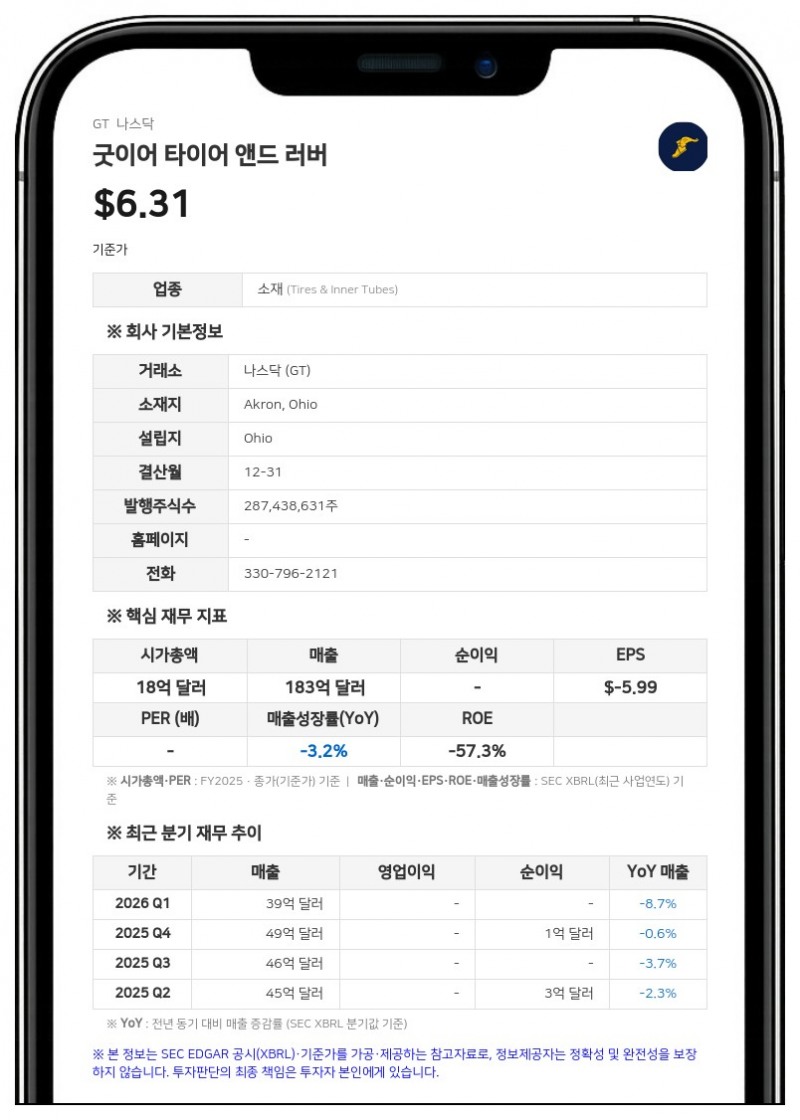 굿이어 타이어, 2분기 적자 전환…북미 공장 폐쇄로 연 2억 7000만 달러 절감 추진