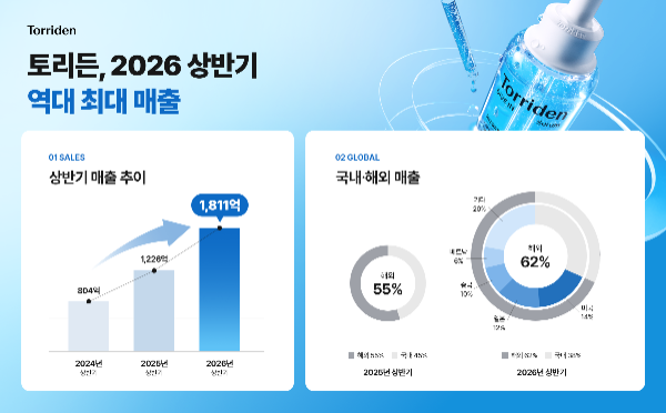 토리든 2026 상반기 역대 최대 매출 달성