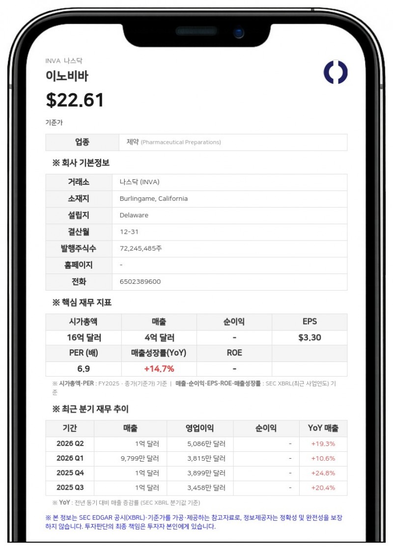 이노비바, 2분기 매출 19% 증가한 1억 1960만 달러...투자 자산 평가손실로 적자 전환