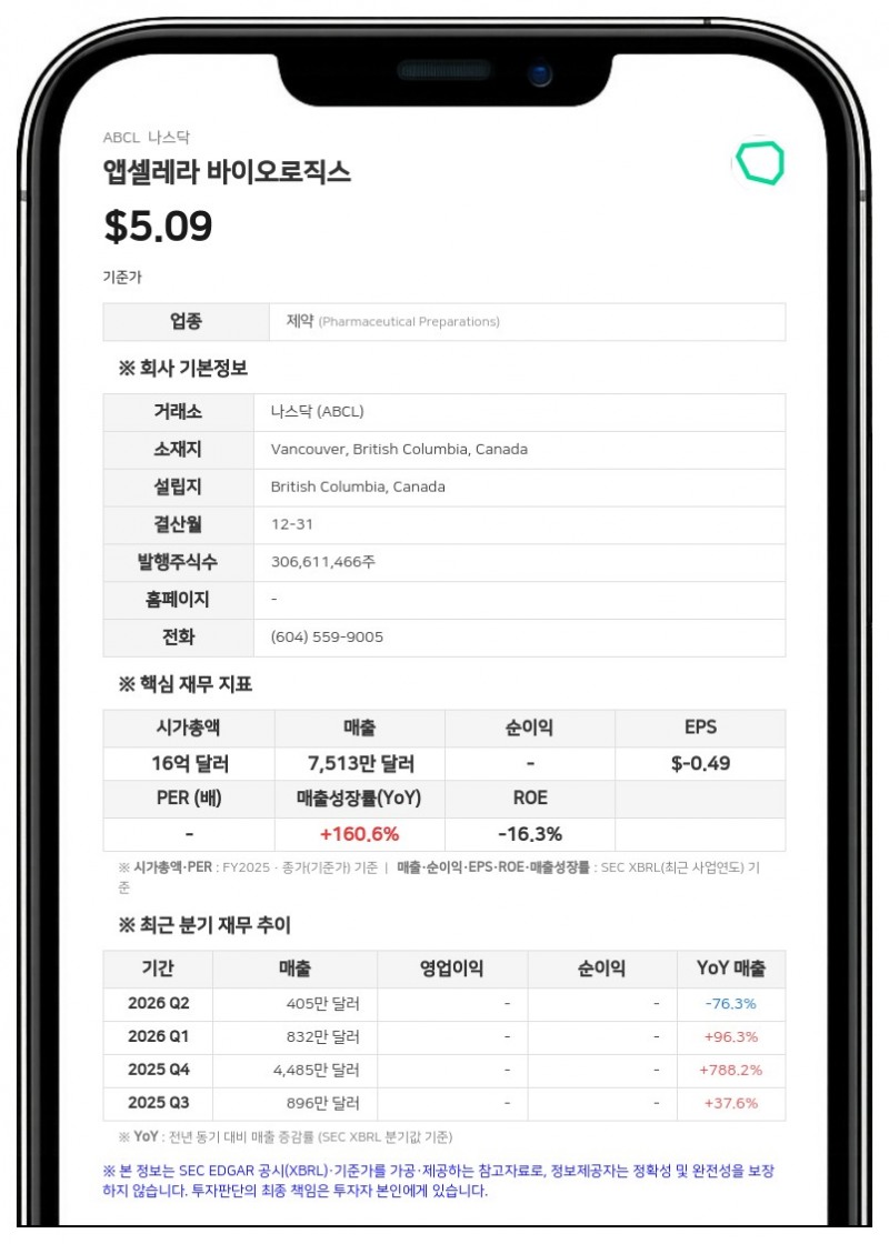앱셀레라 바이오로직스, 2분기 순손실 5540만 달러…재즈·버텍스와 대형 공동 연구 계약 체결
