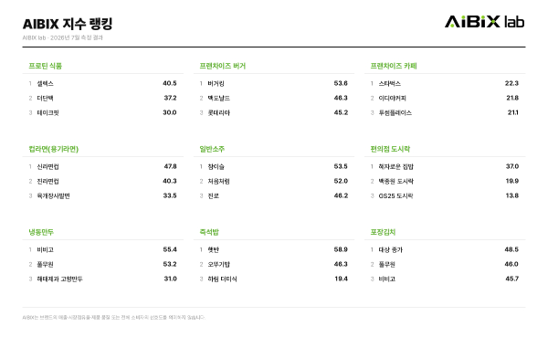 주요 F&B·프랜차이즈 분야 카테고리 AIBIX 지수 랭킹 (이미지제공=AIBIX lab)