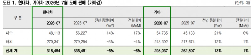 현대차 기아의 7월 판매 실적. 자료= 양사, 유진투자증권
