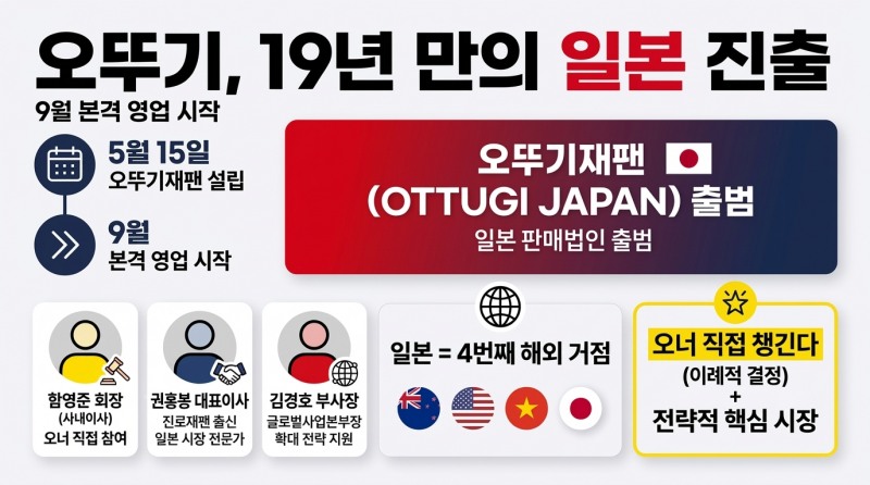 9월 영업 오뚜기 日법인, 함영진 회장이 직접 챙긴다
