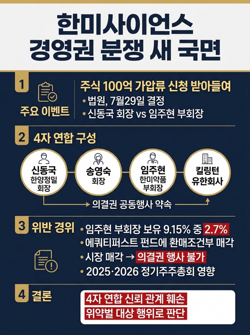 신동국, 임주현 한미사이언스 주식100억 가압류