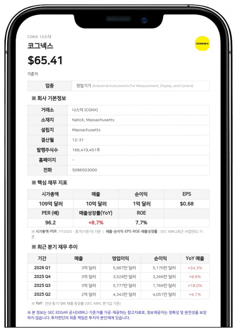 코그넥스, 2분기 사상 최대 매출 2억 9100만 달러 기록…전년비 17%↑