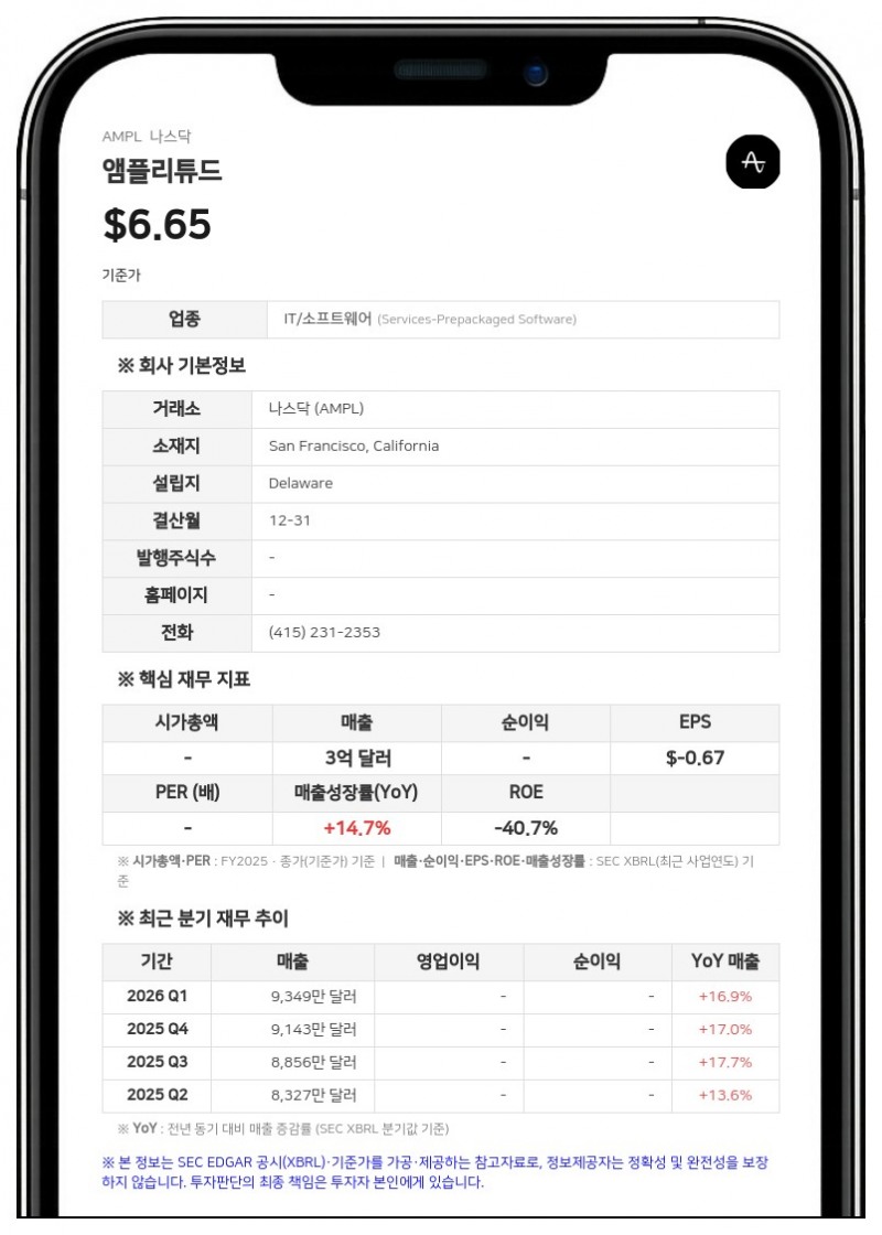 앰플리튜드, 2분기 매출 1억 90만 달러…전년비 21% 성장