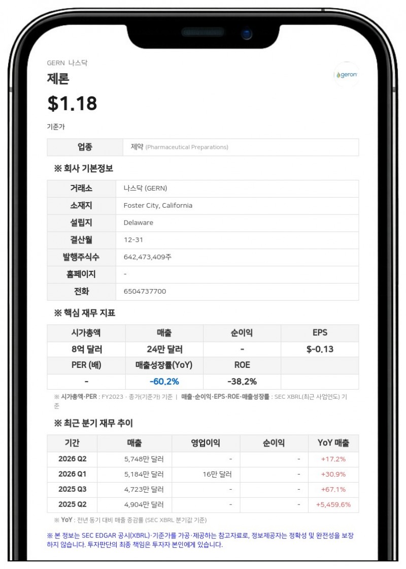 제론, 2분기 매출 5748만 달러…1억 2500만 달러 추가 대출 한도는 소멸
