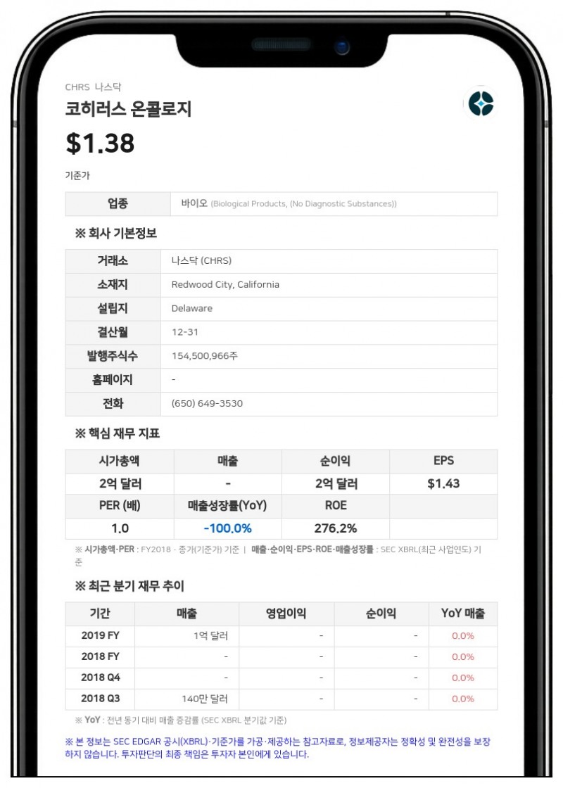 코히러스 온콜로지, 2분기 매출 1430만 달러…'록토르지' 성장세 지속