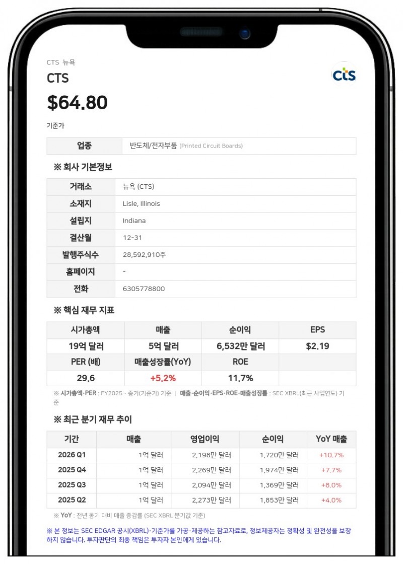 가벨리 그룹, CTS 지분 5.75% 보유...최근 주식 일부 매도