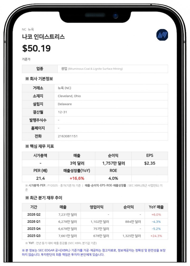 나코 인더스트리스, 감가상각법 변경으로 상반기 비용 160만 달러 절감