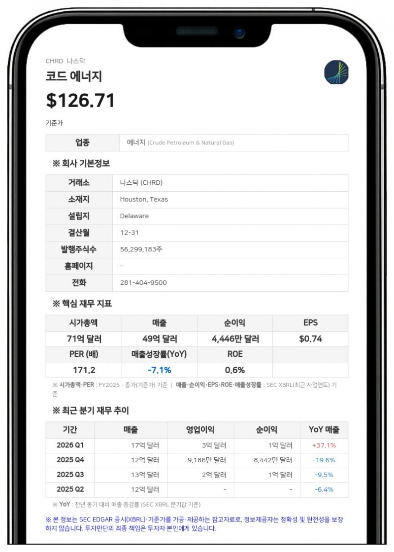 코드 에너지, 2분기 순이익 5억 2520만 달러 기록…주당 1.30달러 배당 선언