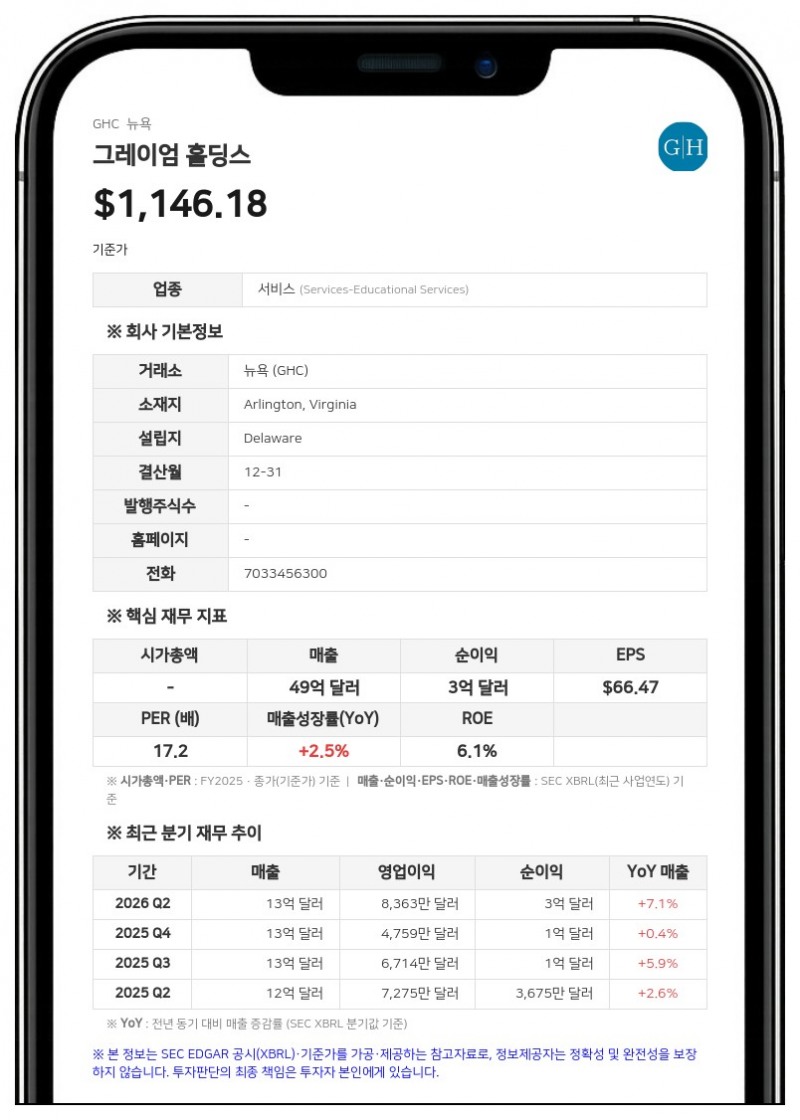 그레이엄 홀딩스 자회사 카플란, 더블린 비즈니스 스쿨 1억 2750만 달러에 매각 합의