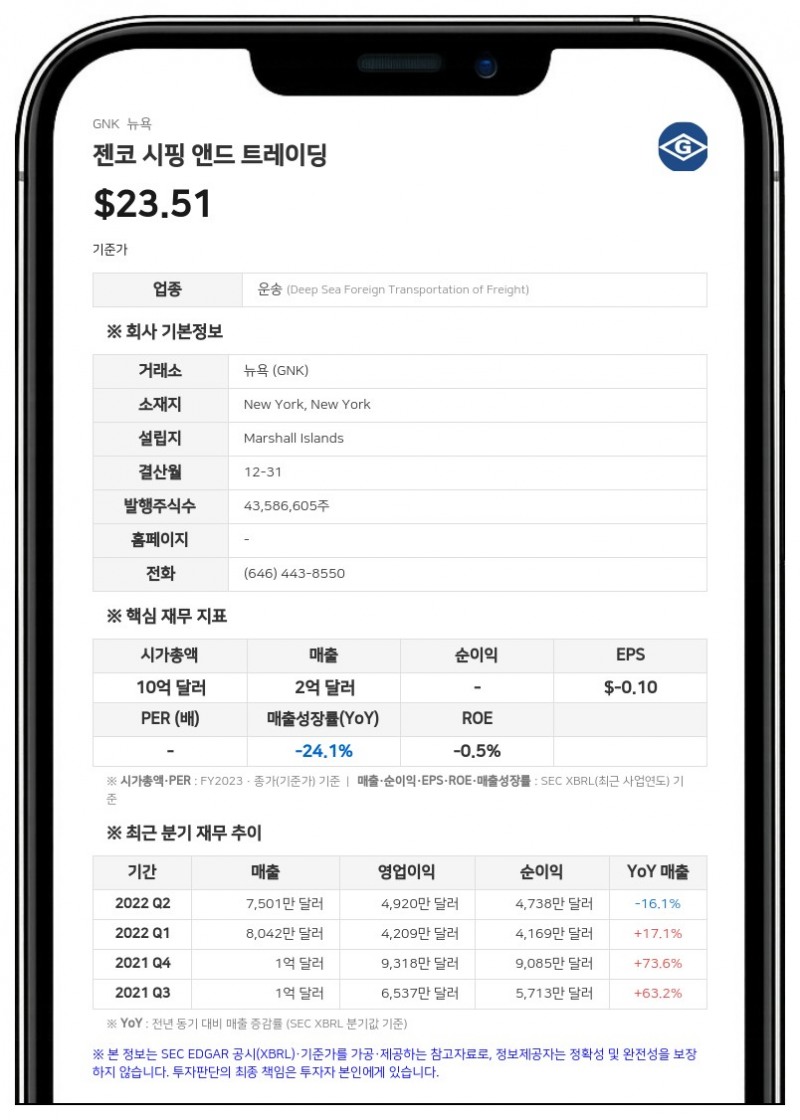 젠코 시핑, 2분기 순이익 1674만 달러로 흑자 전환... 선박 매각 및 신규 인수 추진