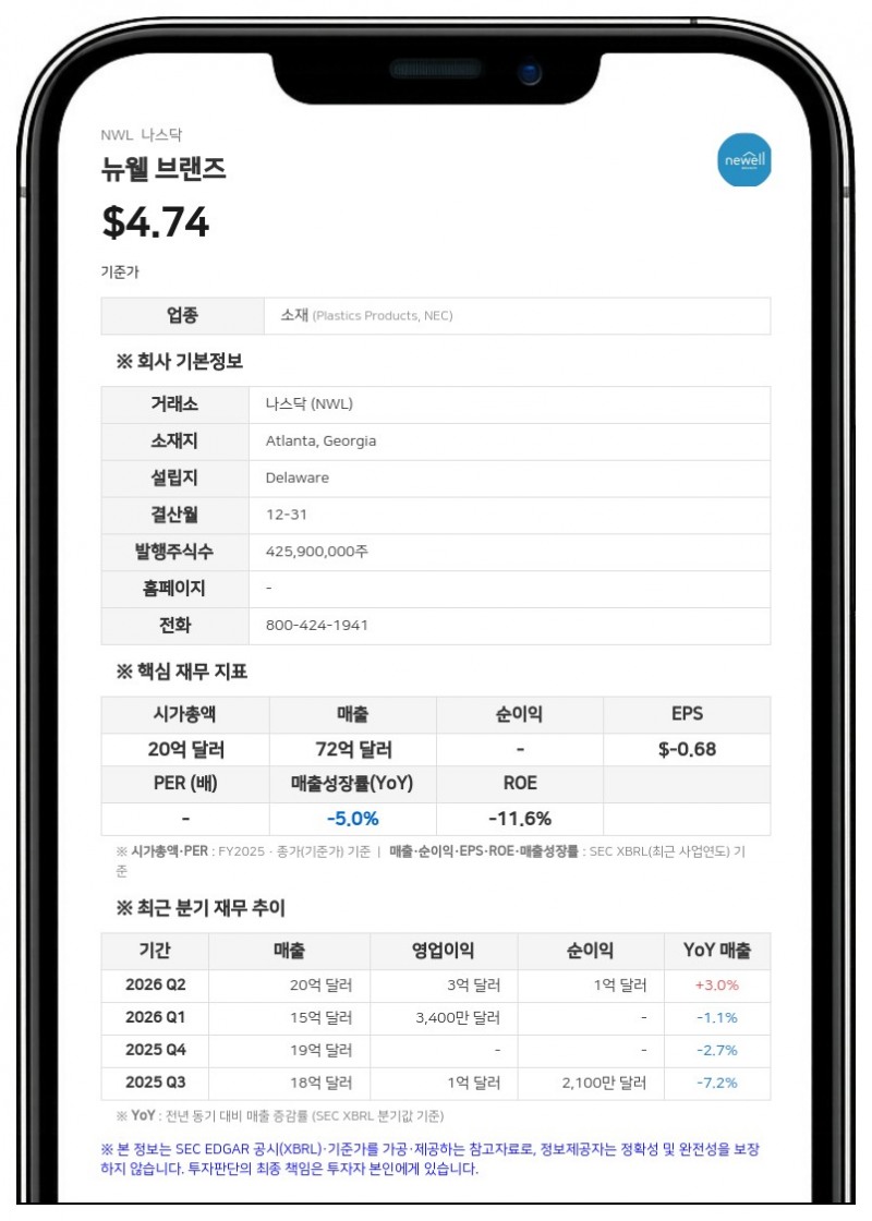 뉴웰 브랜즈, 5억 달러 규모 선순위 사채 사모 발행…기존 부채 상환 목적