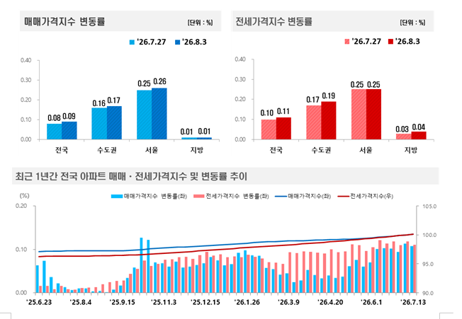 (종합) 부동산원 기준 서울 아파트 한주간 0.26% 급등...경기 0.16% 오르면서 견조한 상승 흐름