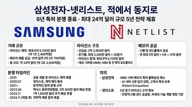삼성전자-넷리스트, 적에서 동지로…