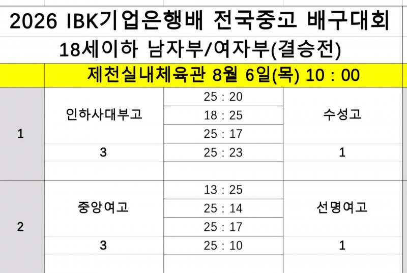 '삼세번' 중앙여고, 선명여고에 설욕…2026 IBK기업은행배 전국중고배구대회 우승