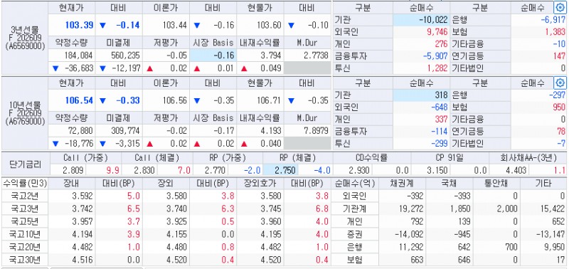 자료: 6일 국고채 금리와 국채선물 동향, 출처: 코스콤 CHECK