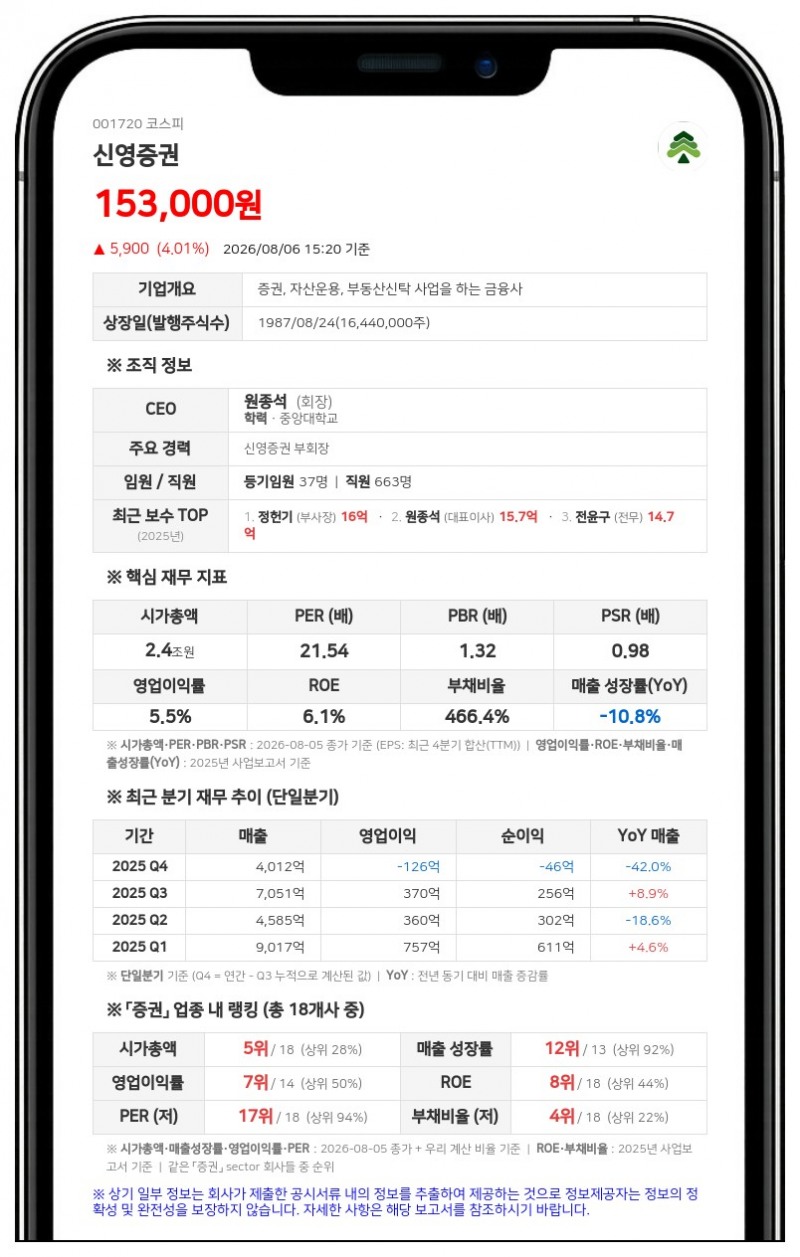 신영증권 임원 금정호, 이틀간 장내매수 진행...최대주주 지분 20.65% 유지