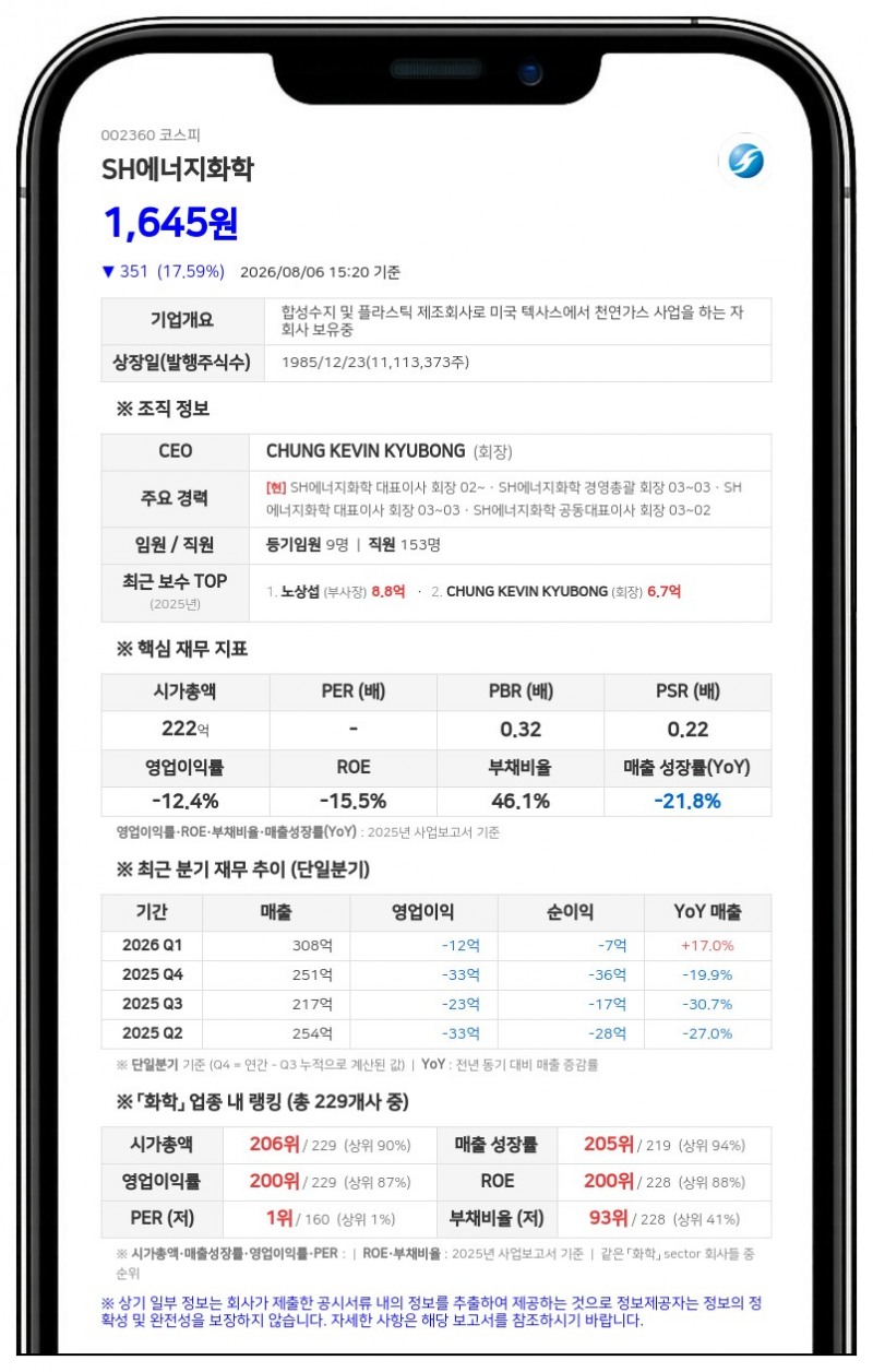 SH에너지화학 최찬욱 임원, 3일 연속 장내매수…최대주주 지분 31.50%로 확대