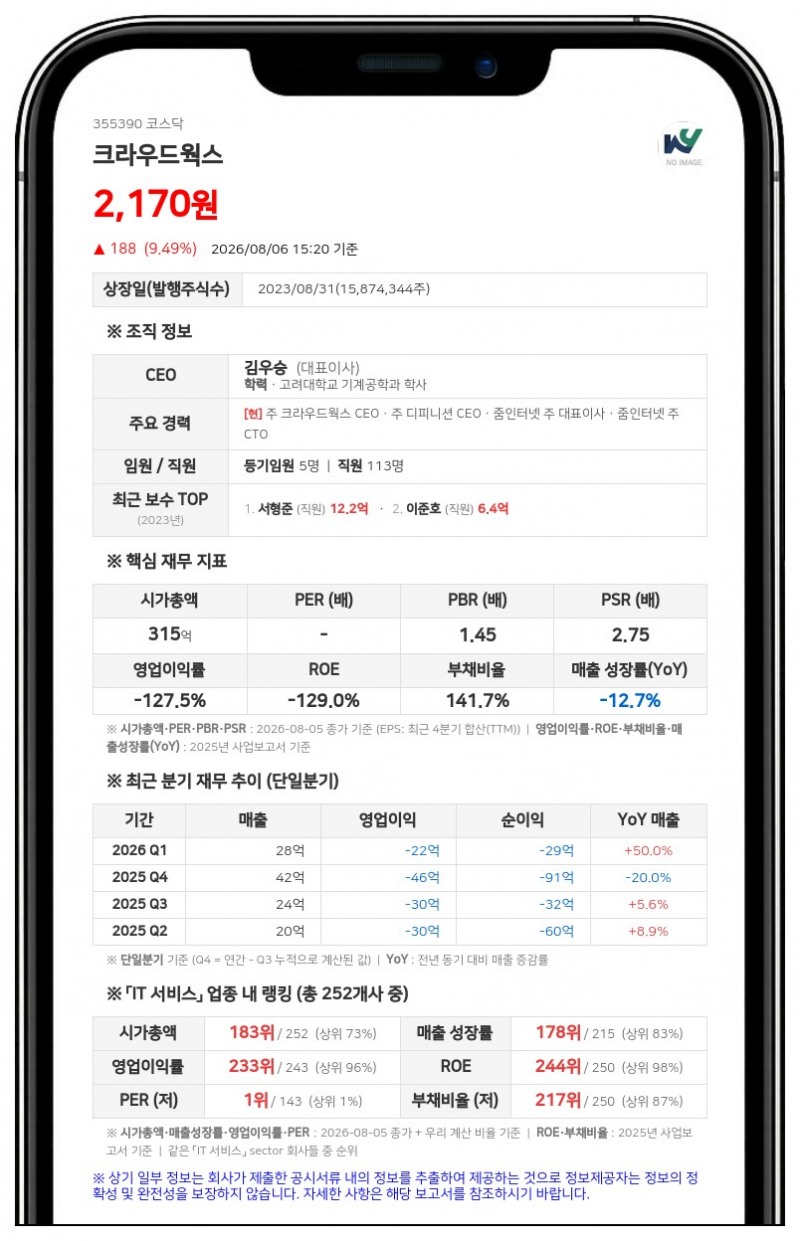 크라우드웍스, 대양금속 주식 119억 원에 양수...자기자본 대비 71% 달해