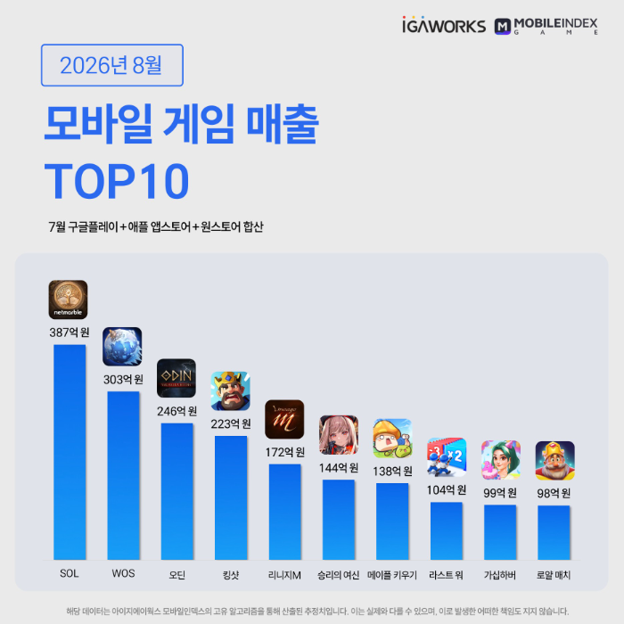 '솔: 인챈트'가 'WOS'를 밀어내고 7월 최고 매출 게임에 올랐다(제공=아이지에이웍스).
