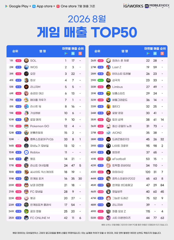 MMORPG의 선전이 눈에 띈다(제공=아이지에이웍스).