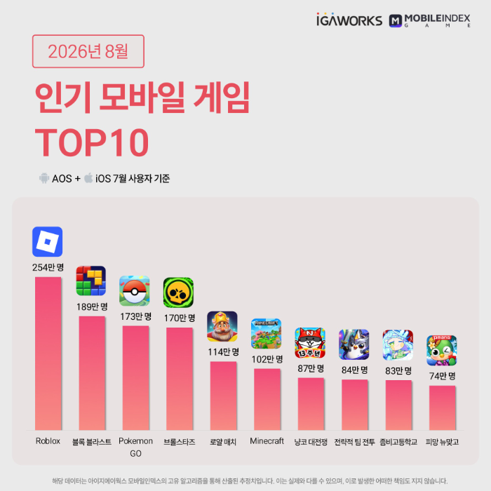 인기 순위에서는 캐주얼 게임의 인기가 여전했다(제공=아이지에이웍스).