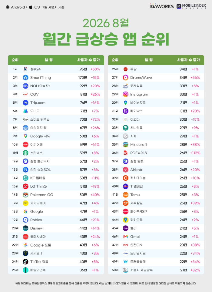 '포켓몬 고'가 급상승 순위에서 게임 중 가장 높은 순위를 기록했다(제공=아이지에이웍스).