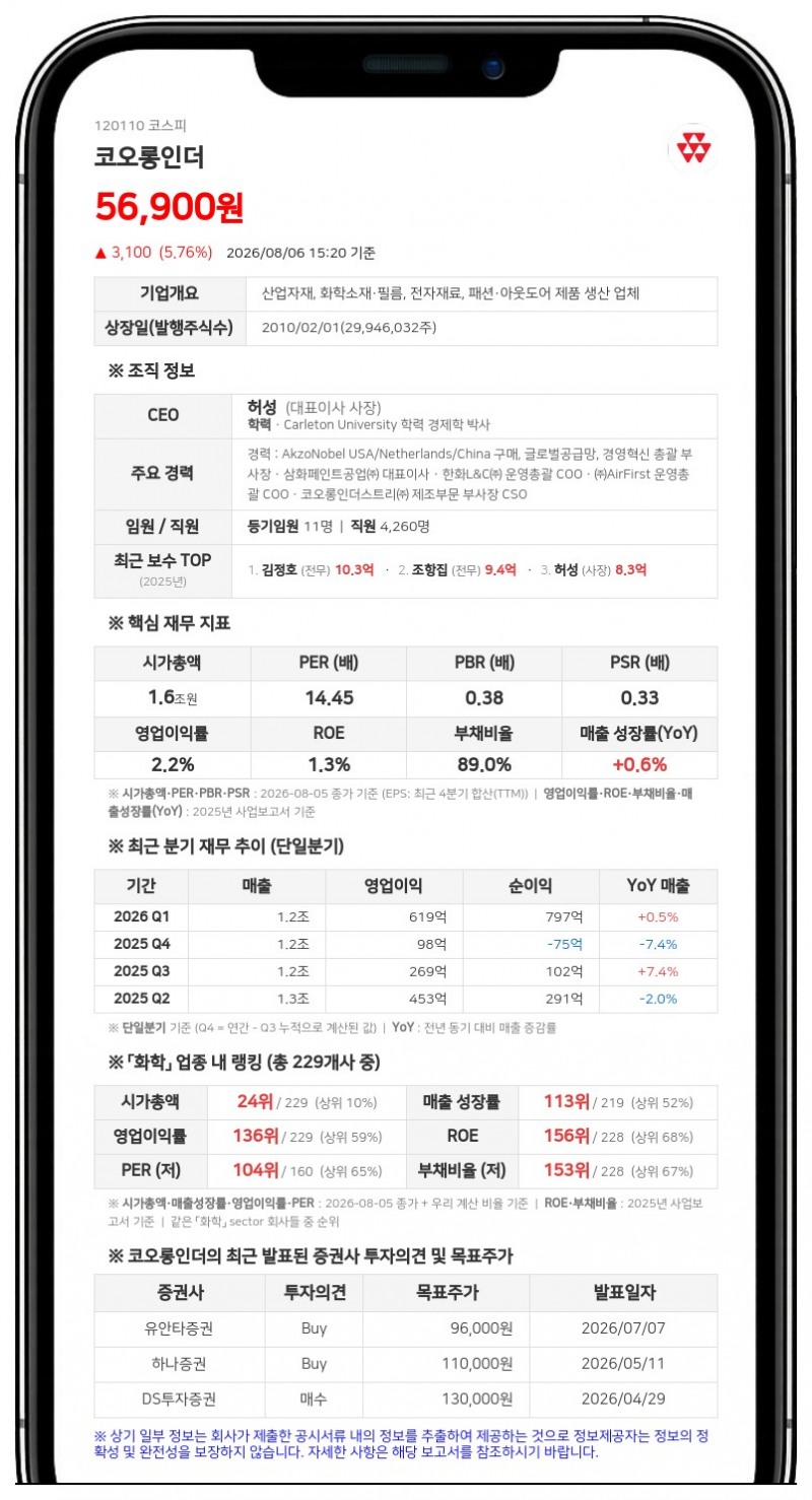 코오롱인더, 중간 현금배당에 294억 푼다…보통주 시가배당률 1.8%