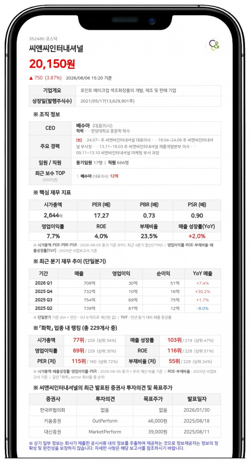 씨앤씨인터내셔널, 50억 자사주 취득 완료에 신탁계약 조기 해지