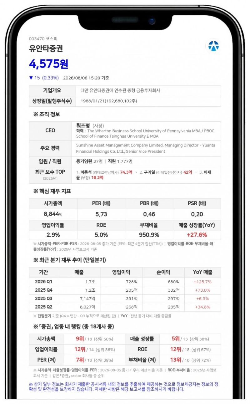 유안타증권 최대주주, 장내서 지분 추가 매수…보통주 지분율 61.27%로 확대